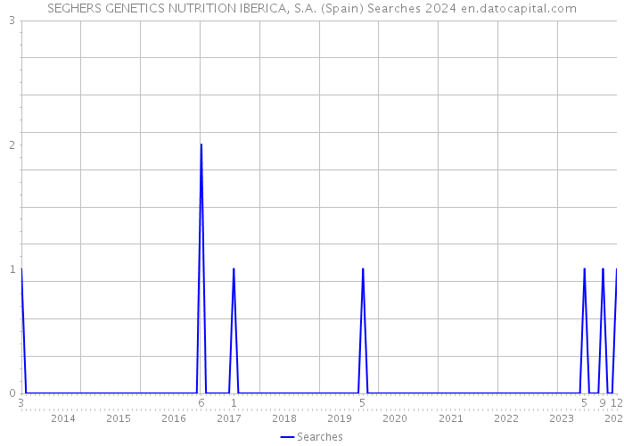 SEGHERS GENETICS NUTRITION IBERICA, S.A. (Spain) Searches 2024 