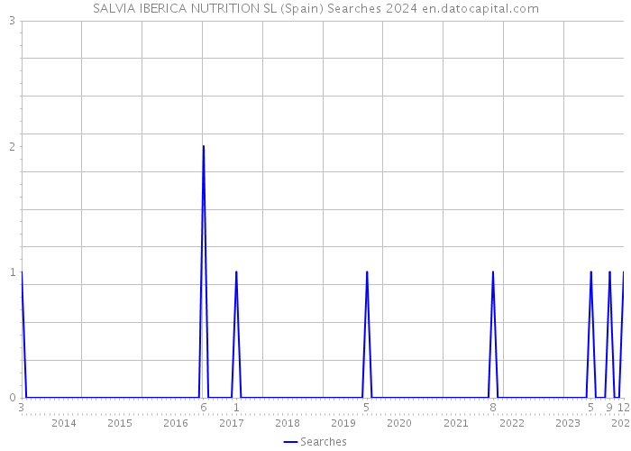 SALVIA IBERICA NUTRITION SL (Spain) Searches 2024 