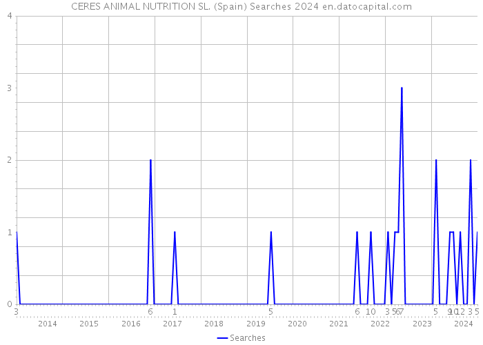 CERES ANIMAL NUTRITION SL. (Spain) Searches 2024 