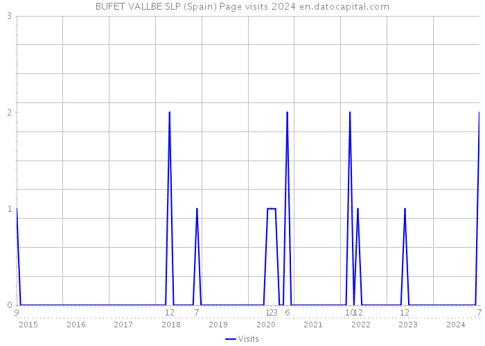 BUFET VALLBE SLP (Spain) Page visits 2024 