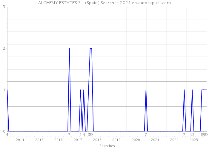 ALCHEMY ESTATES SL. (Spain) Searches 2024 