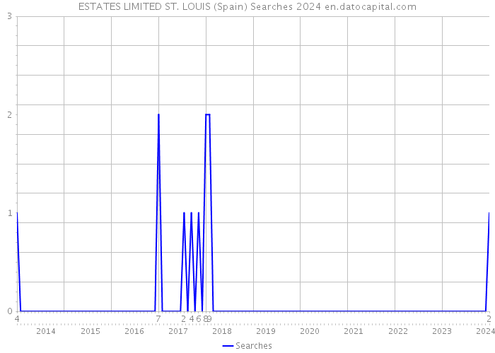 ESTATES LIMITED ST. LOUIS (Spain) Searches 2024 