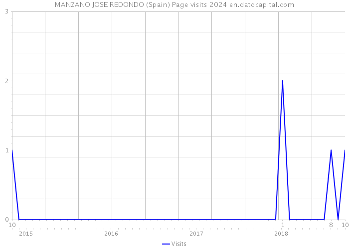 MANZANO JOSE REDONDO (Spain) Page visits 2024 