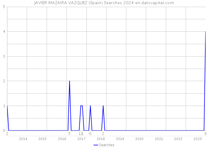 JAVIER MAZAIRA VAZQUEZ (Spain) Searches 2024 