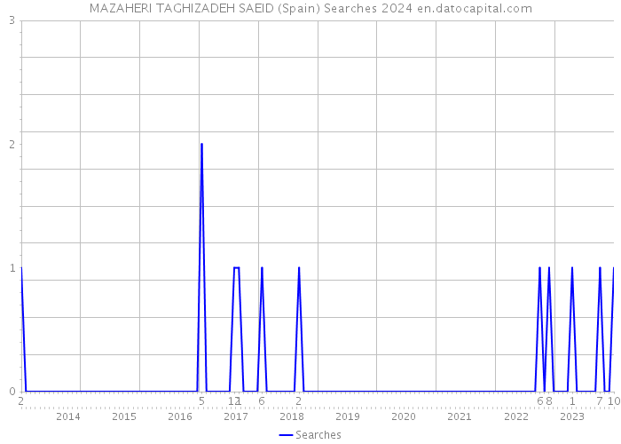 MAZAHERI TAGHIZADEH SAEID (Spain) Searches 2024 