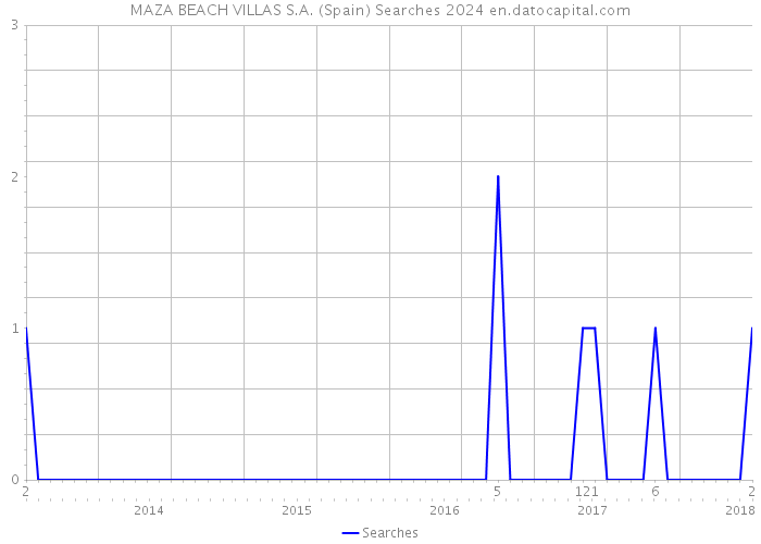 MAZA BEACH VILLAS S.A. (Spain) Searches 2024 