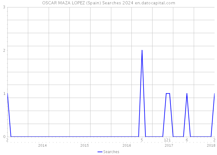 OSCAR MAZA LOPEZ (Spain) Searches 2024 