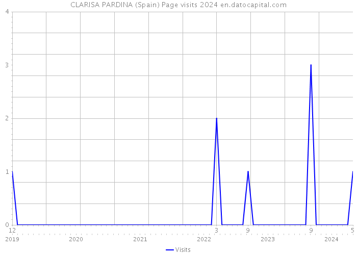 CLARISA PARDINA (Spain) Page visits 2024 