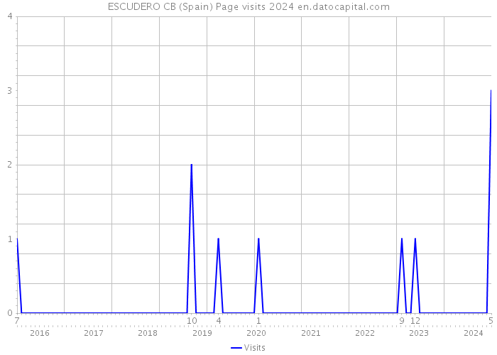 ESCUDERO CB (Spain) Page visits 2024 
