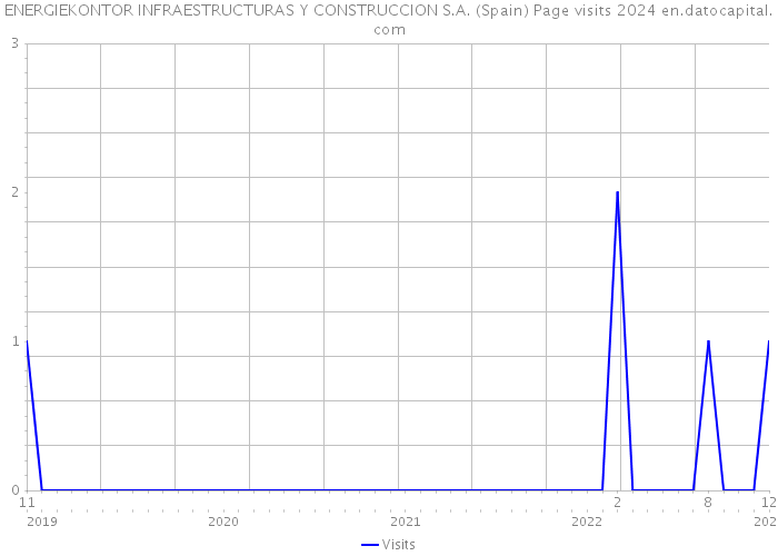 ENERGIEKONTOR INFRAESTRUCTURAS Y CONSTRUCCION S.A. (Spain) Page visits 2024 