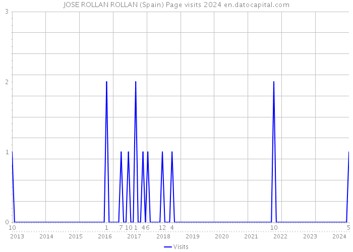 JOSE ROLLAN ROLLAN (Spain) Page visits 2024 