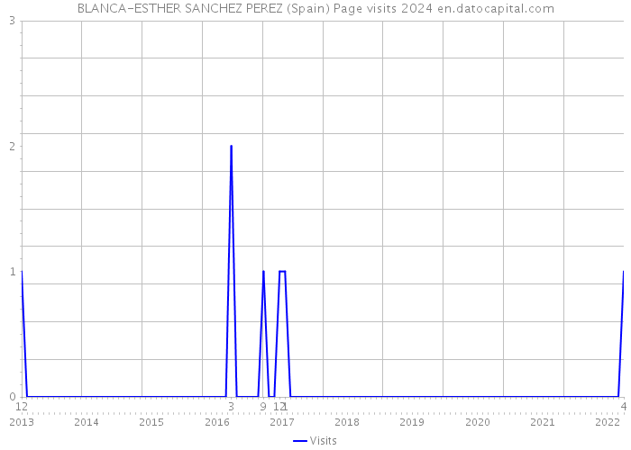 BLANCA-ESTHER SANCHEZ PEREZ (Spain) Page visits 2024 