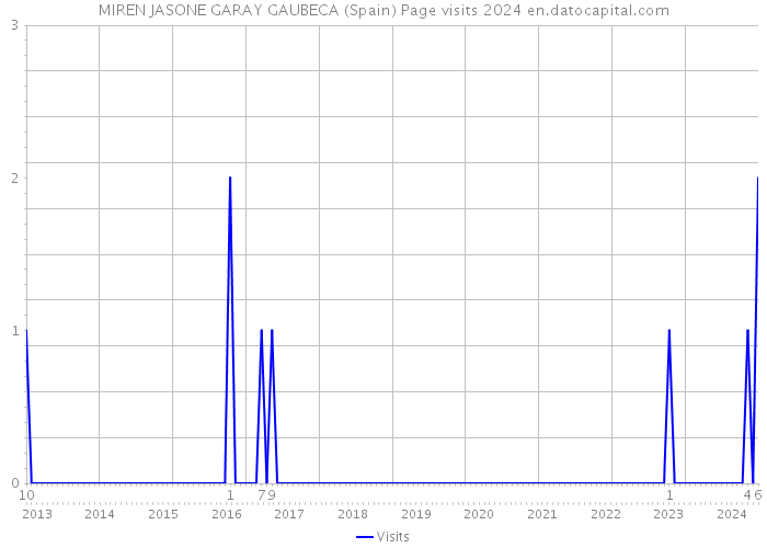 MIREN JASONE GARAY GAUBECA (Spain) Page visits 2024 