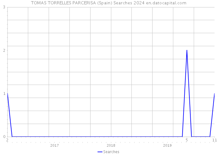 TOMAS TORRELLES PARCERISA (Spain) Searches 2024 