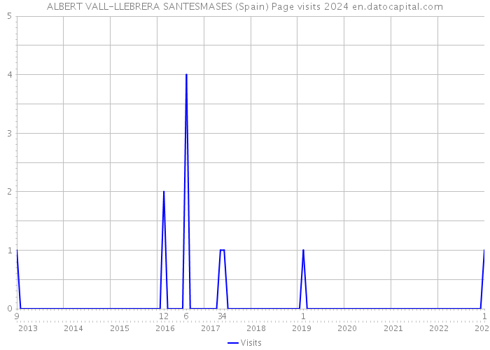 ALBERT VALL-LLEBRERA SANTESMASES (Spain) Page visits 2024 