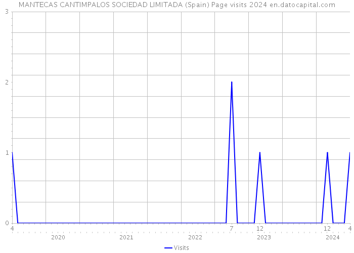 MANTECAS CANTIMPALOS SOCIEDAD LIMITADA (Spain) Page visits 2024 