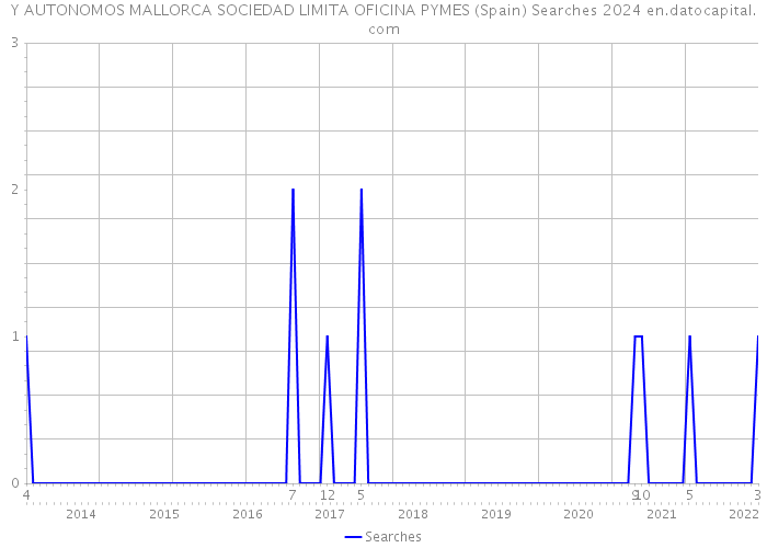 Y AUTONOMOS MALLORCA SOCIEDAD LIMITA OFICINA PYMES (Spain) Searches 2024 