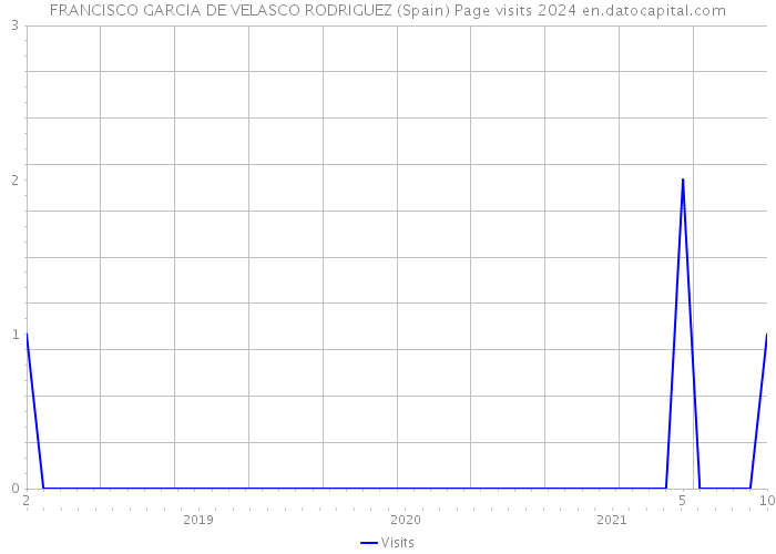 FRANCISCO GARCIA DE VELASCO RODRIGUEZ (Spain) Page visits 2024 