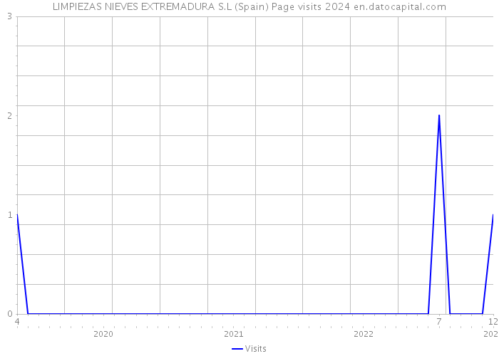 LIMPIEZAS NIEVES EXTREMADURA S.L (Spain) Page visits 2024 