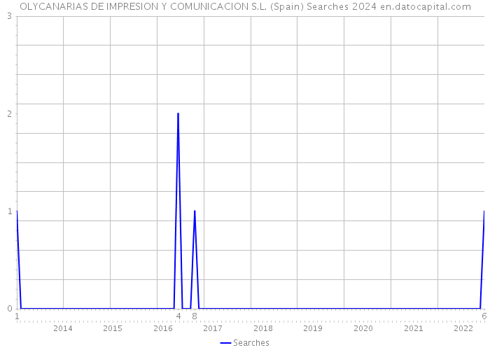 OLYCANARIAS DE IMPRESION Y COMUNICACION S.L. (Spain) Searches 2024 