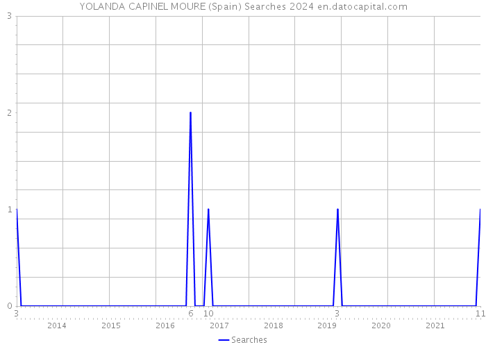 YOLANDA CAPINEL MOURE (Spain) Searches 2024 