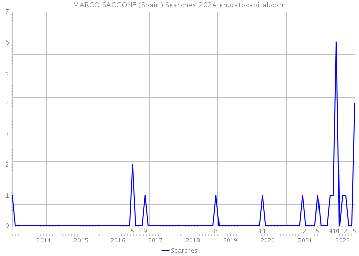 MARCO SACCONE (Spain) Searches 2024 
