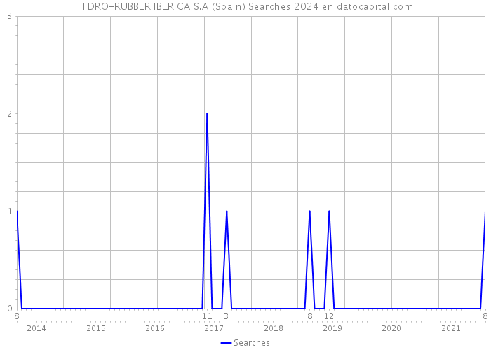 HIDRO-RUBBER IBERICA S.A (Spain) Searches 2024 