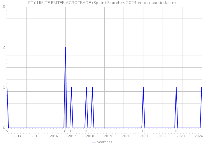 PTY LIMITE BRITER AGROTRADE (Spain) Searches 2024 