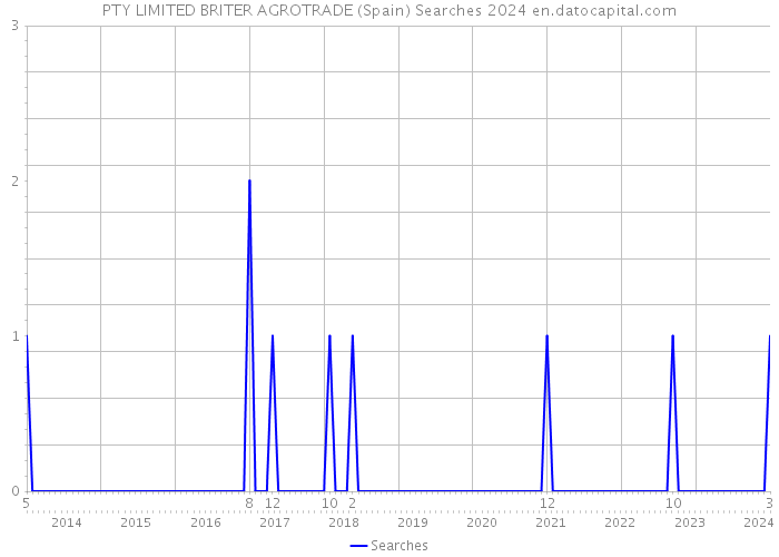 PTY LIMITED BRITER AGROTRADE (Spain) Searches 2024 