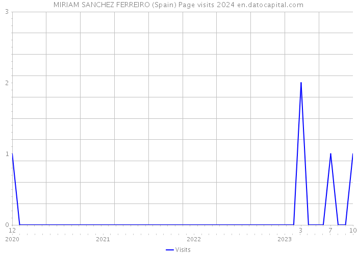 MIRIAM SANCHEZ FERREIRO (Spain) Page visits 2024 