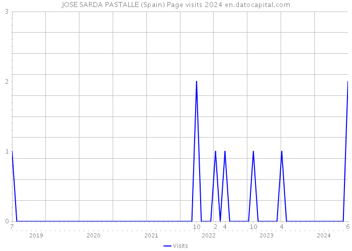 JOSE SARDA PASTALLE (Spain) Page visits 2024 