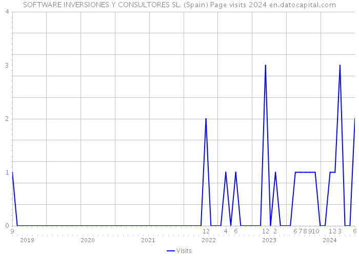 SOFTWARE INVERSIONES Y CONSULTORES SL. (Spain) Page visits 2024 