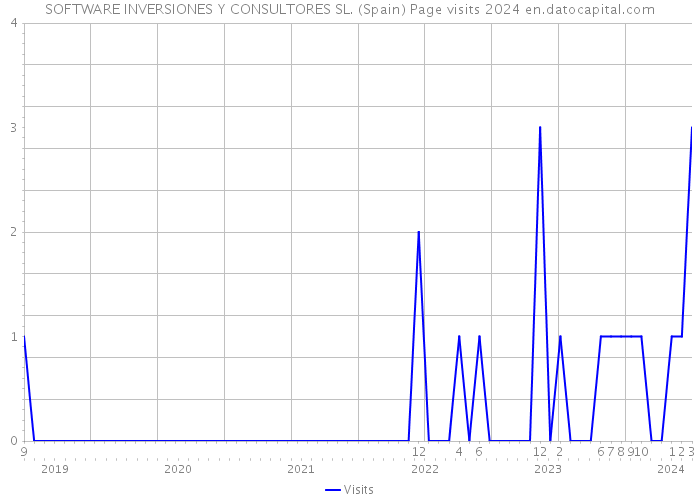 SOFTWARE INVERSIONES Y CONSULTORES SL. (Spain) Page visits 2024 