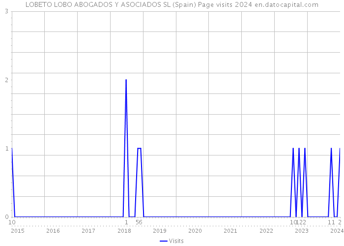 LOBETO LOBO ABOGADOS Y ASOCIADOS SL (Spain) Page visits 2024 