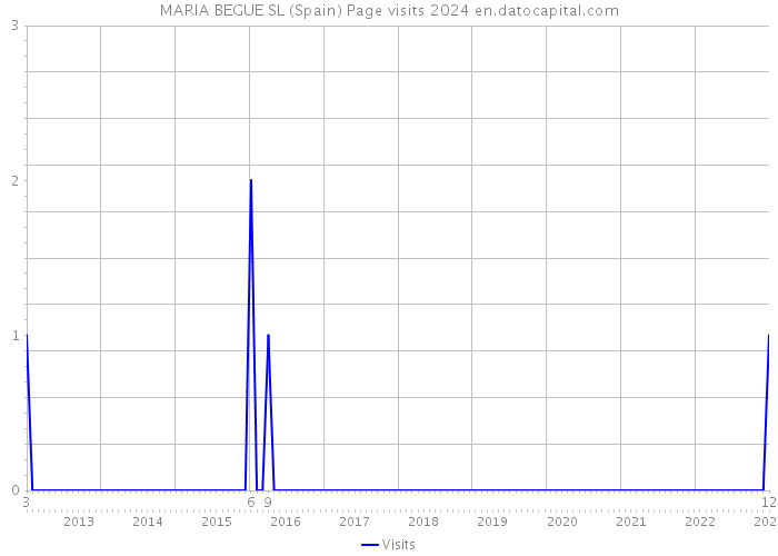 MARIA BEGUE SL (Spain) Page visits 2024 