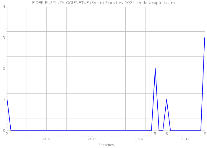 EIDER BUSTINZA GOIENETXE (Spain) Searches 2024 