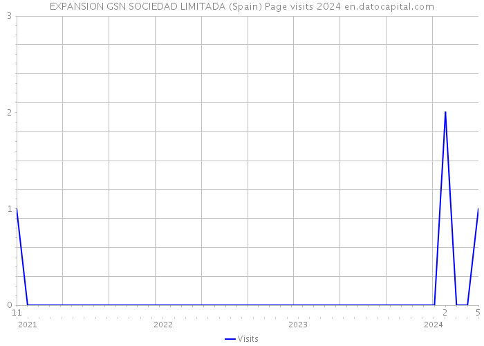 EXPANSION GSN SOCIEDAD LIMITADA (Spain) Page visits 2024 