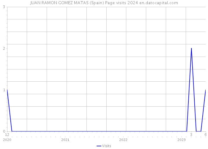 JUAN RAMON GOMEZ MATAS (Spain) Page visits 2024 