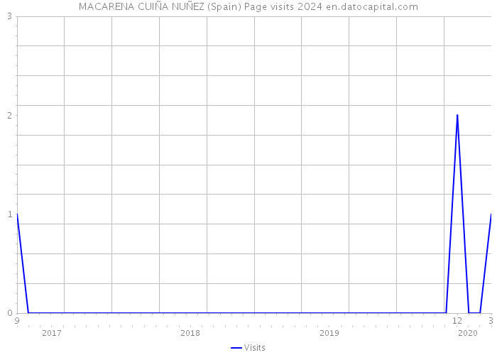 MACARENA CUIÑA NUÑEZ (Spain) Page visits 2024 