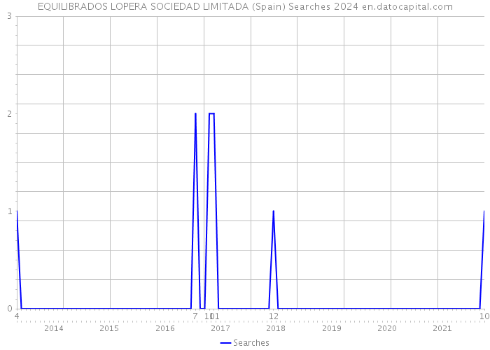 EQUILIBRADOS LOPERA SOCIEDAD LIMITADA (Spain) Searches 2024 
