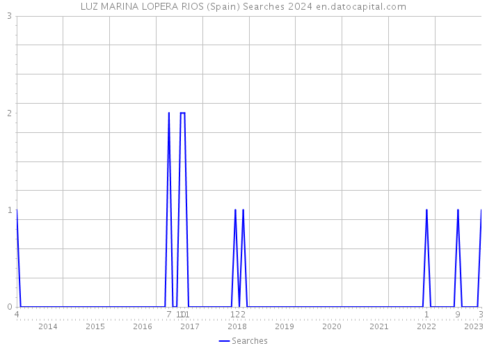 LUZ MARINA LOPERA RIOS (Spain) Searches 2024 