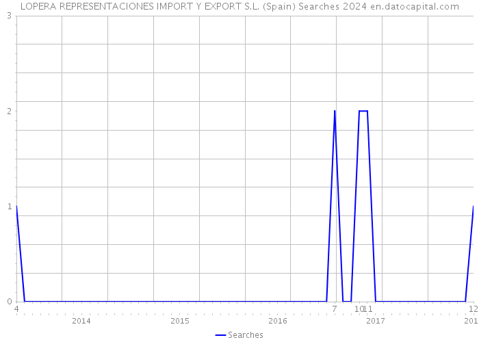 LOPERA REPRESENTACIONES IMPORT Y EXPORT S.L. (Spain) Searches 2024 
