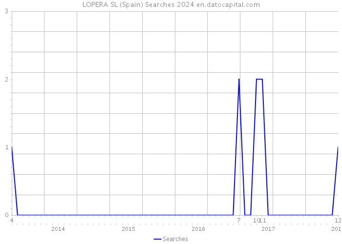 LOPERA SL (Spain) Searches 2024 