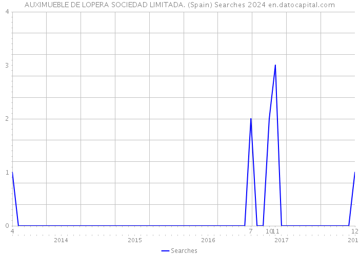 AUXIMUEBLE DE LOPERA SOCIEDAD LIMITADA. (Spain) Searches 2024 