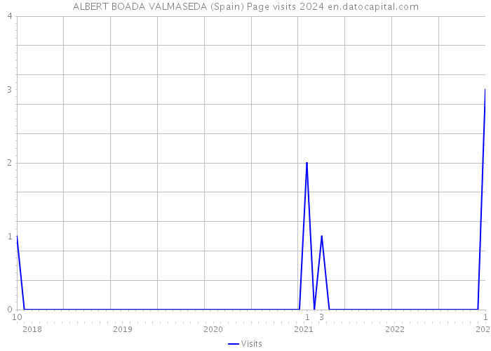 ALBERT BOADA VALMASEDA (Spain) Page visits 2024 