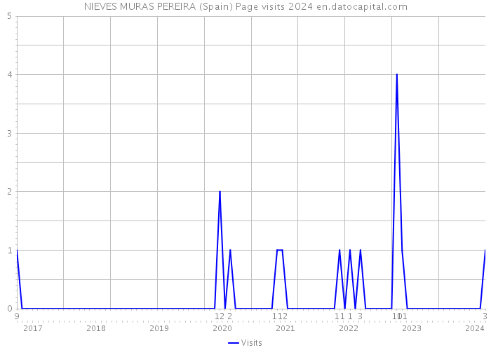 NIEVES MURAS PEREIRA (Spain) Page visits 2024 