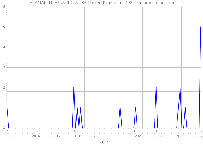 ISLAMAR INTERNACIONAL SA (Spain) Page visits 2024 