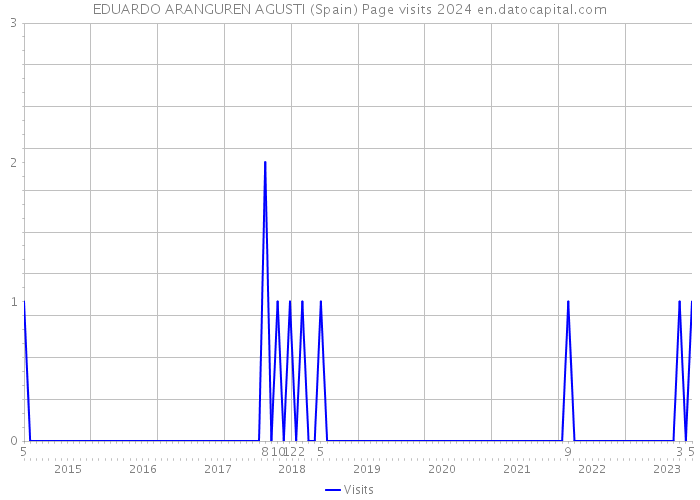 EDUARDO ARANGUREN AGUSTI (Spain) Page visits 2024 