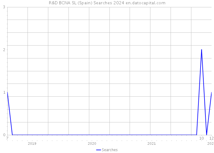 R&D BCNA SL (Spain) Searches 2024 