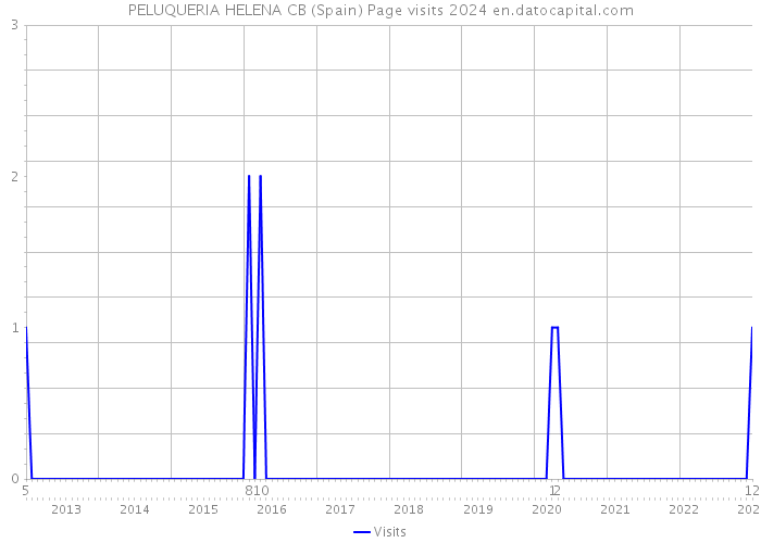 PELUQUERIA HELENA CB (Spain) Page visits 2024 